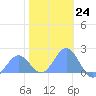 Wake Island tide chart for Saturday, December 24, 2022