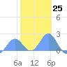 Wake Island tide chart for Sunday, December 25, 2022