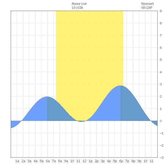 Wake Island tide chart for Monday, December 26, 2022