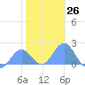 Wake Island tide chart for Monday, December 26, 2022