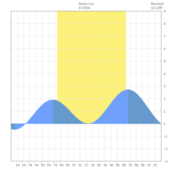 Wake Island tide chart for Tuesday, December 27, 2022
