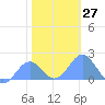 Wake Island tide chart for Tuesday, December 27, 2022