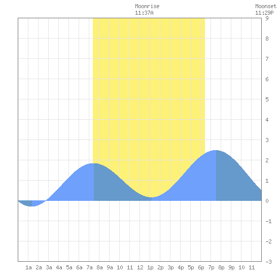 Wake Island tide chart for Wednesday, December 28, 2022