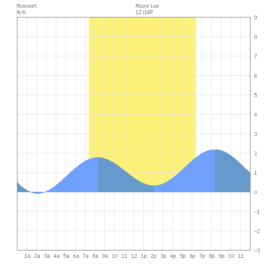 Wake Island tide chart for Thursday, December 29, 2022