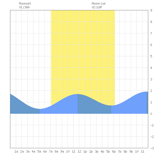 Wake Island tide chart for Friday, December 2, 2022