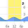 Wake Island tide chart for Friday, December 2, 2022