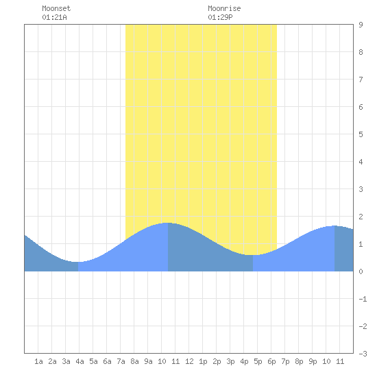 Wake Island tide chart for Saturday, December 31, 2022