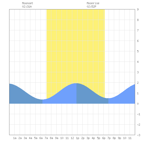 Wake Island tide chart for Saturday, December 3, 2022