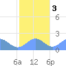 Wake Island tide chart for Saturday, December 3, 2022