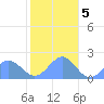 Wake Island tide chart for Monday, December 5, 2022