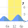 Wake Island tide chart for Wednesday, December 7, 2022