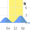 Wake Island tide chart for Friday, December 9, 2022