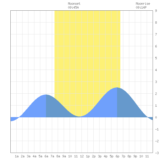 Wake Island tide chart for Tuesday, January 10, 2023