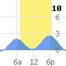 Wake Island tide chart for Tuesday, January 10, 2023