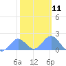 Wake Island tide chart for Wednesday, January 11, 2023