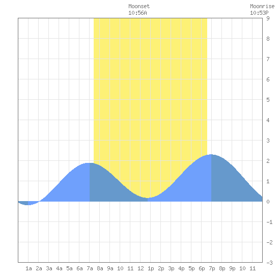 Wake Island tide chart for Thursday, January 12, 2023