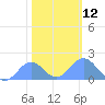 Wake Island tide chart for Thursday, January 12, 2023
