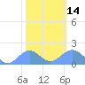 Wake Island tide chart for Saturday, January 14, 2023