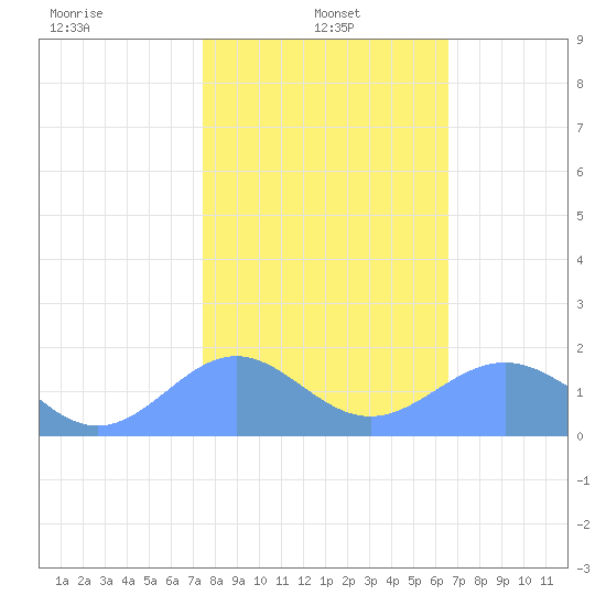 Wake Island tide chart for Sunday, January 15, 2023