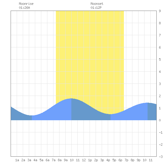 Wake Island tide chart for Monday, January 16, 2023