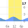 Wake Island tide chart for Tuesday, January 17, 2023