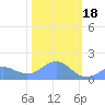 Wake Island tide chart for Wednesday, January 18, 2023