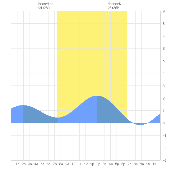 Wake Island tide chart for Thursday, January 19, 2023