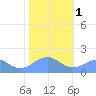 Wake Island tide chart for Sunday, January 1, 2023