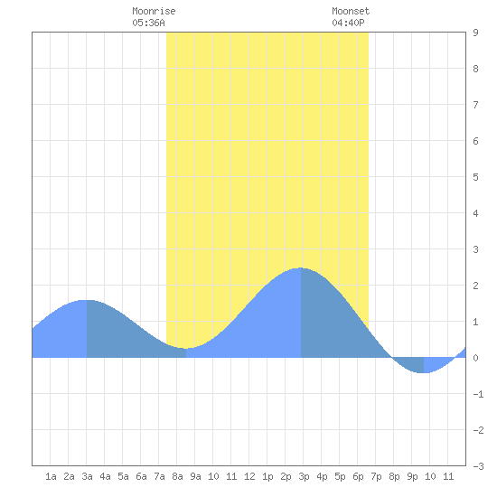 Wake Island tide chart for Friday, January 20, 2023