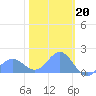 Wake Island tide chart for Friday, January 20, 2023