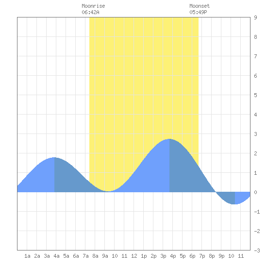 Wake Island tide chart for Saturday, January 21, 2023