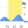 Wake Island tide chart for Saturday, January 21, 2023