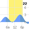 Wake Island tide chart for Sunday, January 22, 2023