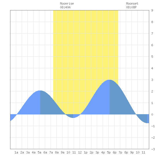 Wake Island tide chart for Monday, January 23, 2023