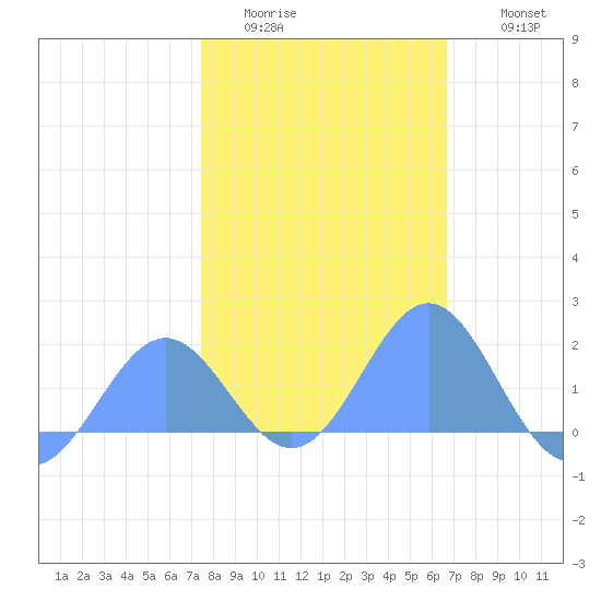 Wake Island tide chart for Tuesday, January 24, 2023