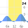 Wake Island tide chart for Tuesday, January 24, 2023