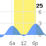 Wake Island tide chart for Wednesday, January 25, 2023