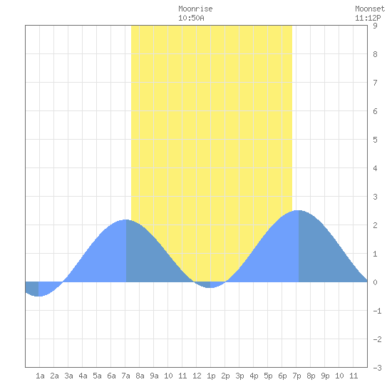 Wake Island tide chart for Thursday, January 26, 2023