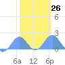Wake Island tide chart for Thursday, January 26, 2023