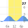 Wake Island tide chart for Friday, January 27, 2023