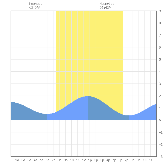 Wake Island tide chart for Monday, January 2, 2023