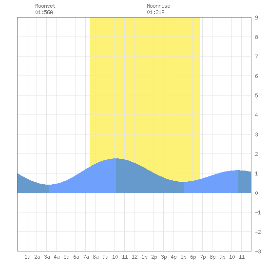 Wake Island tide chart for Monday, January 30, 2023