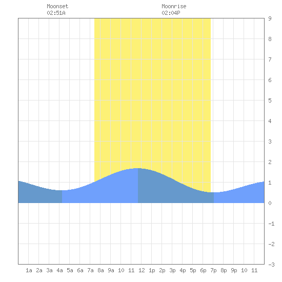 Wake Island tide chart for Tuesday, January 31, 2023