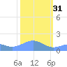 Wake Island tide chart for Tuesday, January 31, 2023