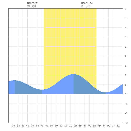 Wake Island tide chart for Tuesday, January 3, 2023