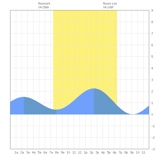 Wake Island tide chart for Wednesday, January 4, 2023
