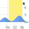 Wake Island tide chart for Friday, January 6, 2023