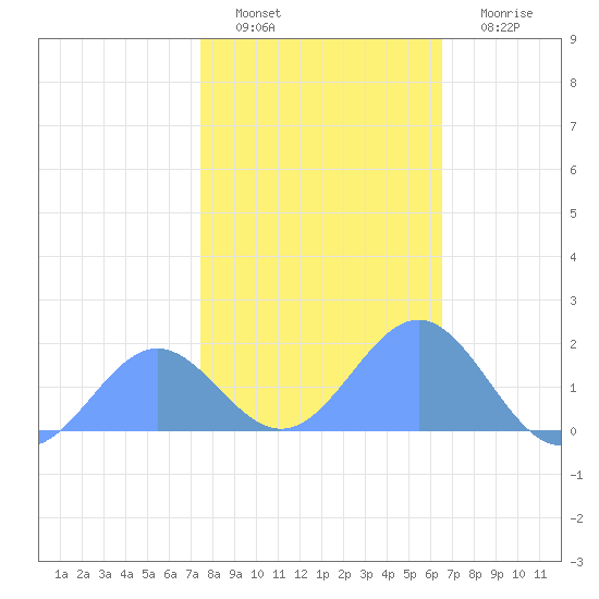 Wake Island tide chart for Monday, January 9, 2023