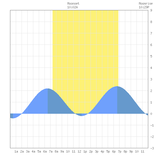 Wake Island tide chart for Friday, February 10, 2023
