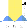 Wake Island tide chart for Friday, February 10, 2023